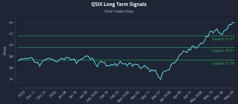 QSIX Long Term Analysis for June 1 2026 QSIX Long Term Analysis for June 1 2026