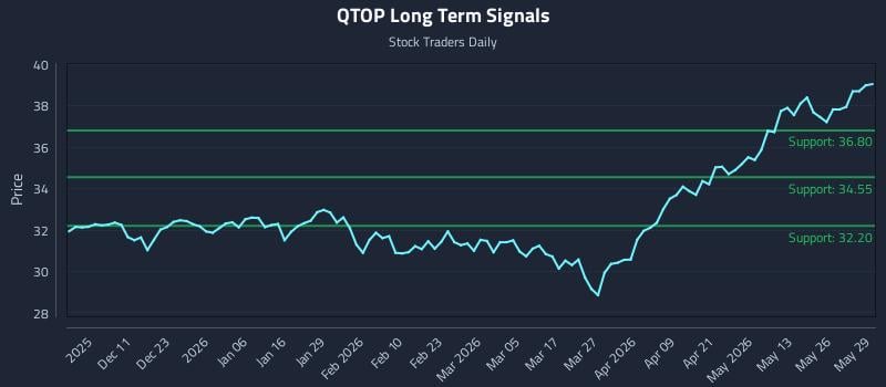 QTOP Long Term Analysis for June 1 2026 QTOP Long Term Analysis for June 1 2026