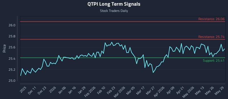 QTPI Long Term Analysis for June 1 2026 QTPI Long Term Analysis for June 1 2026