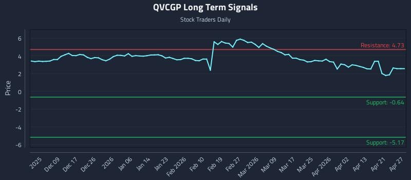 QVCGP Long Term Analysis for June 1 2026 QVCGP Long Term Analysis for June 1 2026