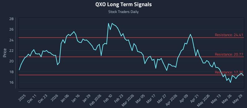 QXO Long Term Analysis for June 1 2026 QXO Long Term Analysis for June 1 2026