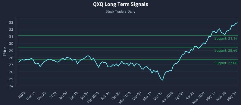 QXQ Long Term Analysis for June 1 2026 QXQ Long Term Analysis for June 1 2026