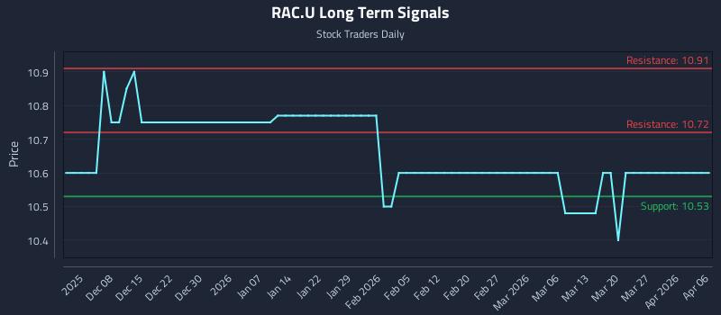 RAC.U Long Term Analysis for June 1 2026