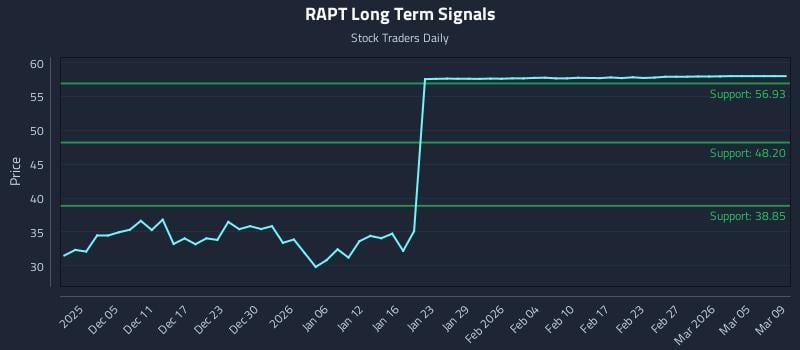 RAPT Long Term Analysis for June 1 2026 RAPT Long Term Analysis for June 1 2026