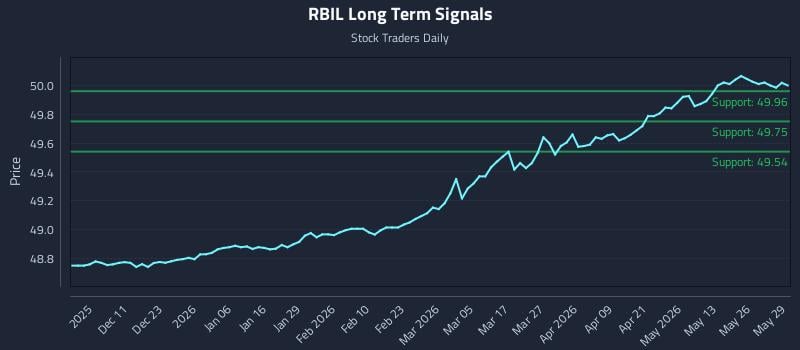 RBIL Long Term Analysis for June 1 2026 RBIL Long Term Analysis for June 1 2026