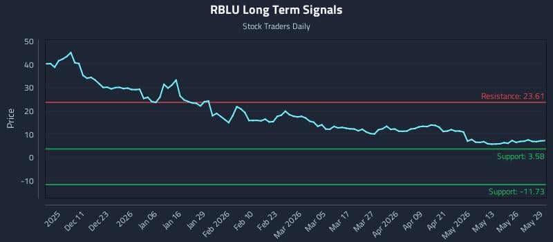 RBLU Long Term Analysis for June 1 2026 RBLU Long Term Analysis for June 1 2026