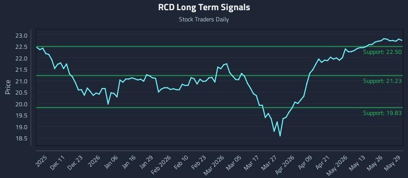RCD Long Term Analysis for June 1 2026 RCD Long Term Analysis for June 1 2026
