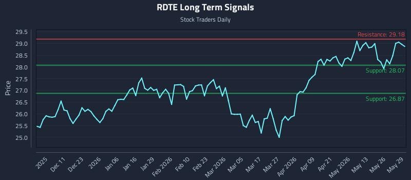RDTE Long Term Analysis for June 1 2026 RDTE Long Term Analysis for June 1 2026