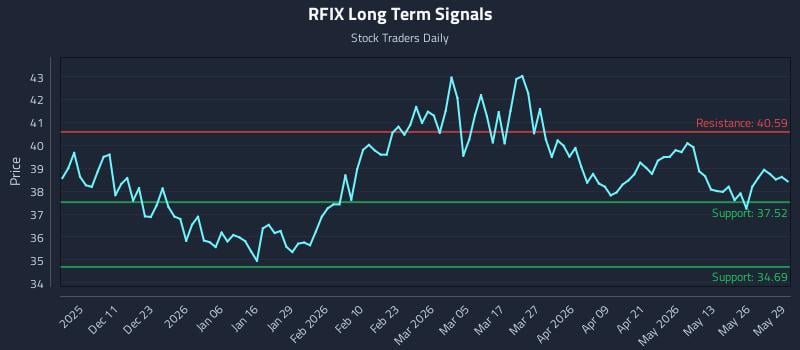 RFIX Long Term Analysis for June 1 2026 RFIX Long Term Analysis for June 1 2026