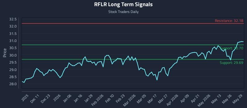 RFLR Long Term Analysis for June 1 2026 RFLR Long Term Analysis for June 1 2026