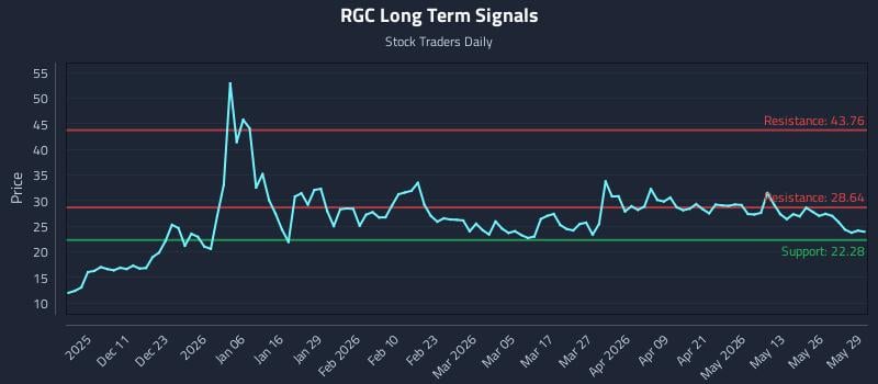RGC Long Term Analysis for June 1 2026