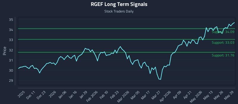 RGEF Long Term Analysis for June 1 2026 RGEF Long Term Analysis for June 1 2026