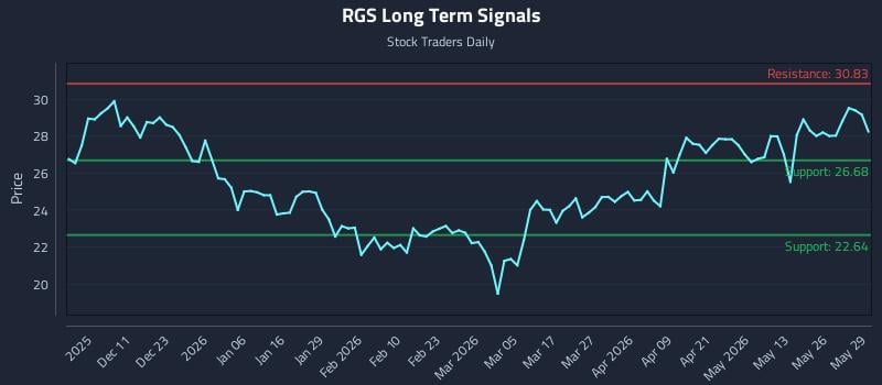 RGS Long Term Analysis for June 1 2026 RGS Long Term Analysis for June 1 2026