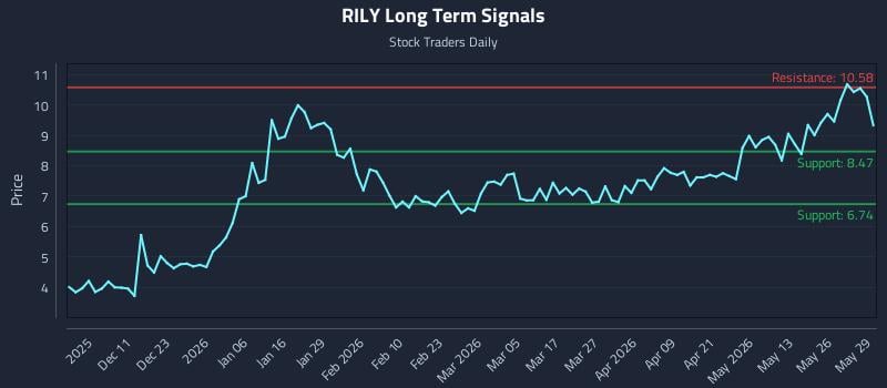 RILY Long Term Analysis for June 1 2026 RILY Long Term Analysis for June 1 2026