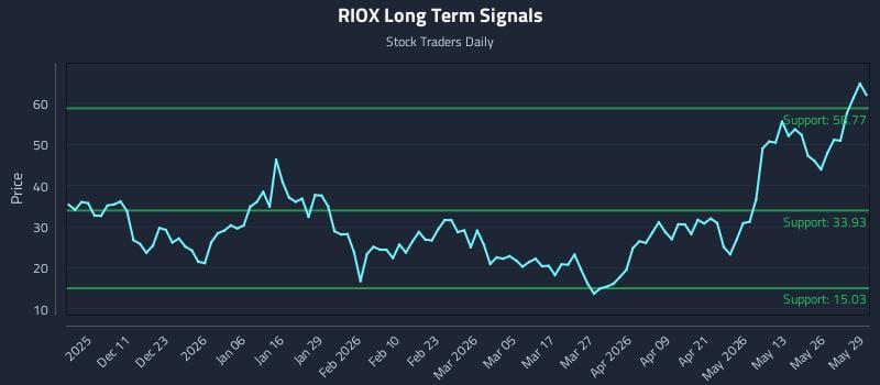 RIOX Long Term Analysis for June 1 2026 RIOX Long Term Analysis for June 1 2026