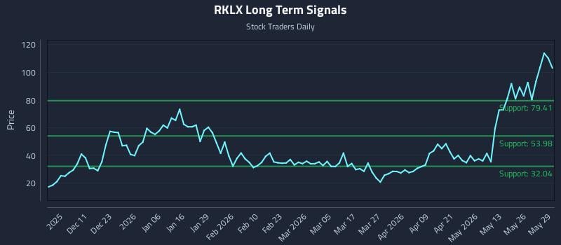 RKLX Long Term Analysis for June 1 2026 RKLX Long Term Analysis for June 1 2026