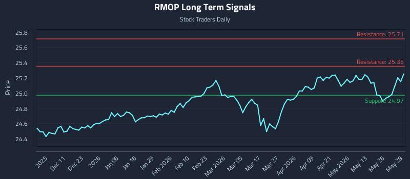 RMOP Long Term Analysis for June 1 2026 RMOP Long Term Analysis for June 1 2026