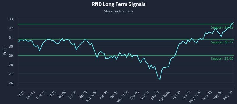 RND Long Term Analysis for June 1 2026 RND Long Term Analysis for June 1 2026