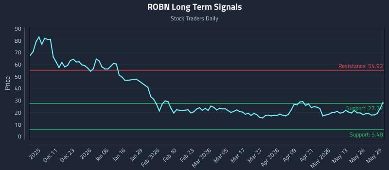 ROBN Long Term Analysis for June 1 2026 ROBN Long Term Analysis for June 1 2026