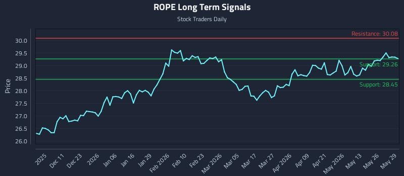 ROPE Long Term Analysis for June 1 2026 ROPE Long Term Analysis for June 1 2026