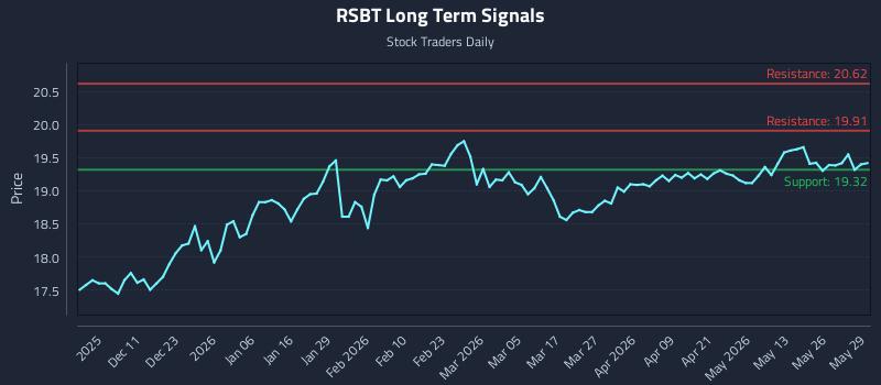 RSBT Long Term Analysis for June 1 2026