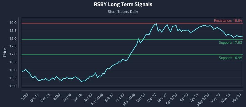 RSBY Long Term Analysis for June 1 2026 RSBY Long Term Analysis for June 1 2026