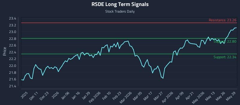 RSDE Long Term Analysis for June 1 2026 RSDE Long Term Analysis for June 1 2026