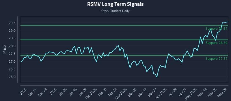 RSMV Long Term Analysis for June 1 2026 RSMV Long Term Analysis for June 1 2026