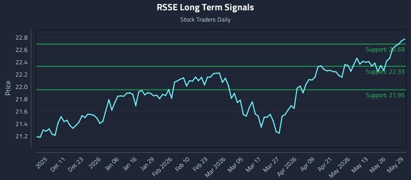RSSE Long Term Analysis for June 1 2026 RSSE Long Term Analysis for June 1 2026