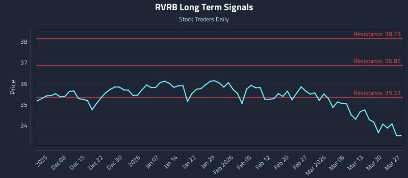 RVRB Long Term Analysis for June 1 2026 RVRB Long Term Analysis for June 1 2026