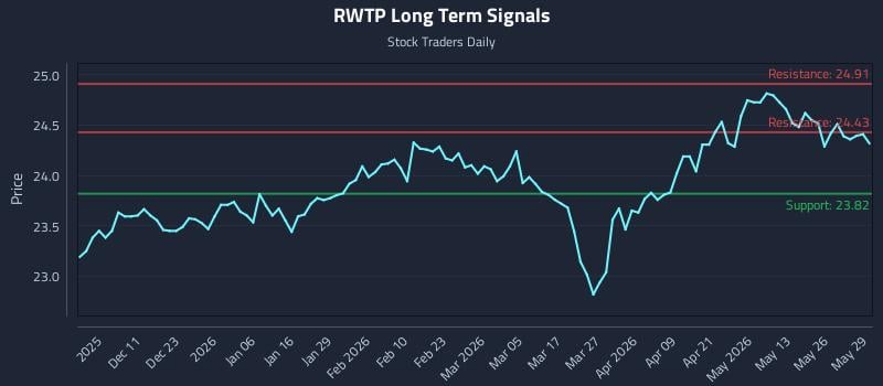RWTP Long Term Analysis for June 1 2026 RWTP Long Term Analysis for June 1 2026