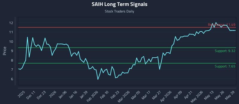 SAIH Long Term Analysis for June 1 2026 SAIH Long Term Analysis for June 1 2026