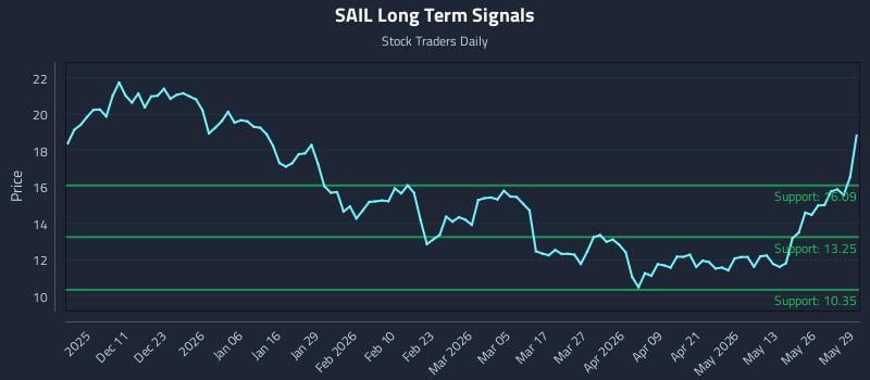 SAIL Long Term Analysis for June 1 2026 SAIL Long Term Analysis for June 1 2026