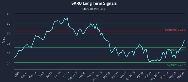 SARO Long Term Analysis for June 1 2026 SARO Long Term Analysis for June 1 2026