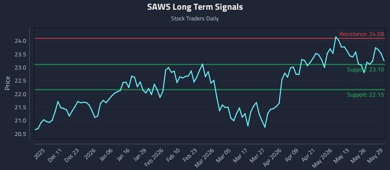 SAWS Long Term Analysis for June 1 2026 SAWS Long Term Analysis for June 1 2026