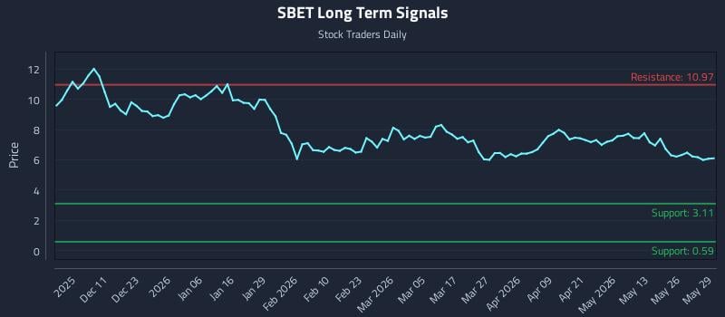 SBET Long Term Analysis for June 1 2026 SBET Long Term Analysis for June 1 2026