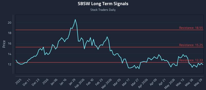 SBSW Long Term Analysis for June 1 2026 SBSW Long Term Analysis for June 1 2026