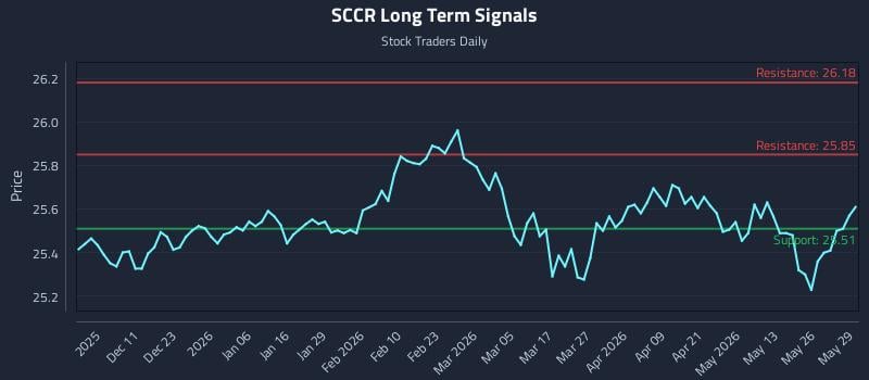 SCCR Long Term Analysis for June 1 2026 SCCR Long Term Analysis for June 1 2026