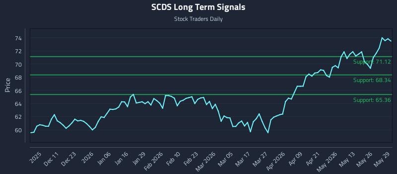 SCDS Long Term Analysis for June 1 2026 SCDS Long Term Analysis for June 1 2026