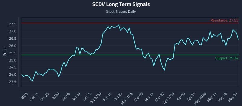 SCDV Long Term Analysis for June 1 2026
