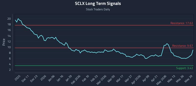 SCLX Long Term Analysis for June 1 2026