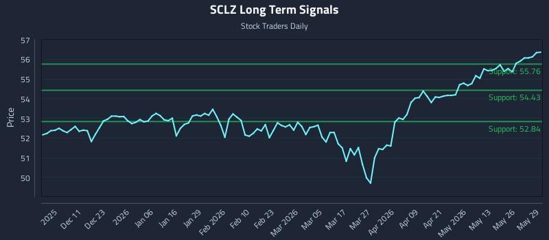 SCLZ Long Term Analysis for June 1 2026