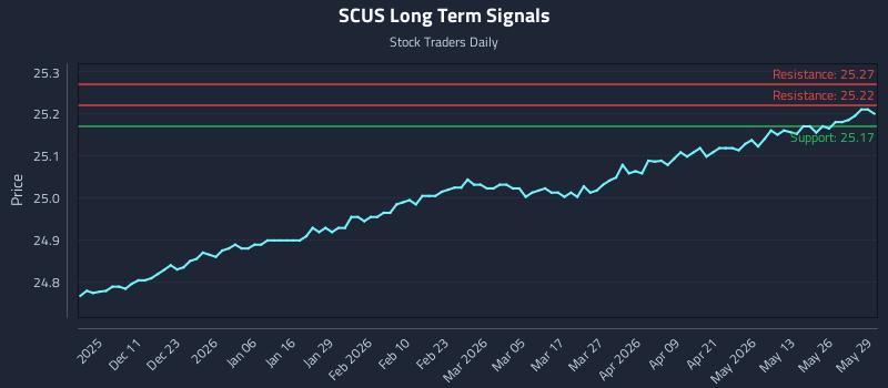 SCUS Long Term Analysis for June 1 2026