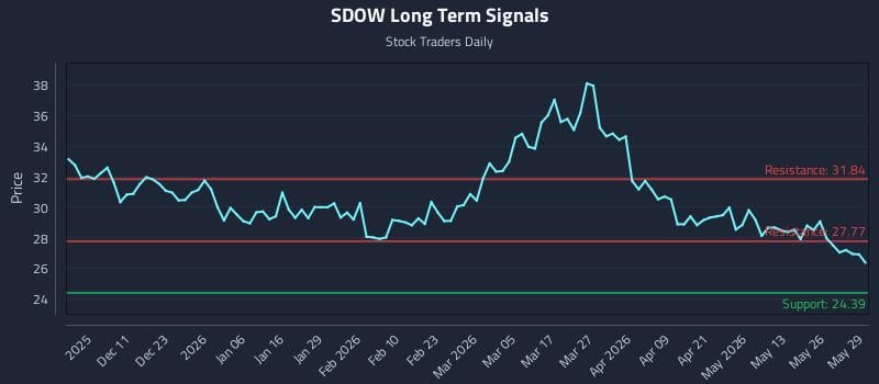 SDOW Long Term Analysis for June 1 2026