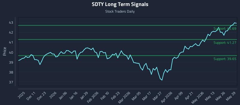 SDTY Long Term Analysis for June 1 2026