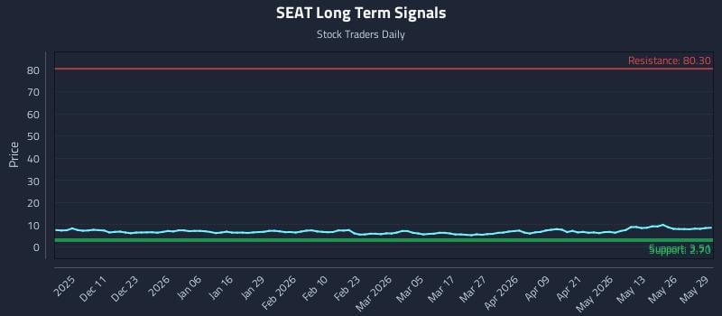 SEAT Long Term Analysis for June 1 2026