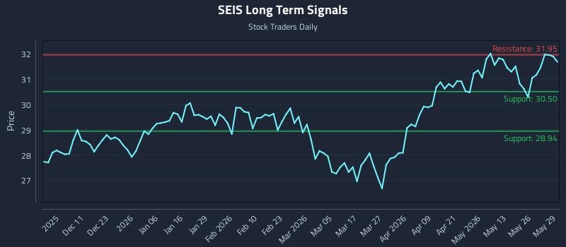 SEIS Long Term Analysis for June 1 2026