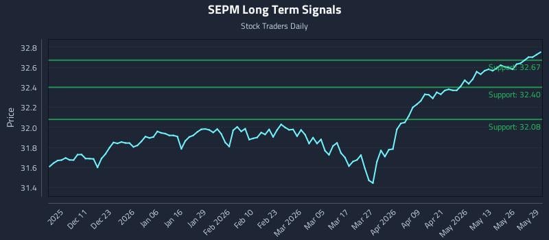 SEPM Long Term Analysis for June 1 2026