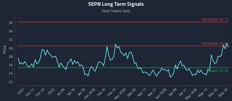 SEPN Long Term Analysis for June 1 2026