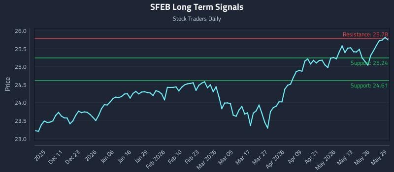 SFEB Long Term Analysis for June 1 2026 SFEB Long Term Analysis for June 1 2026